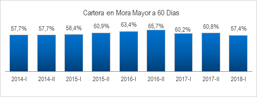 Cartera En Mora 20181