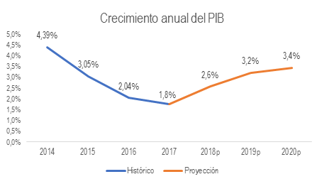 Crecimiento Anual Del PIB 2020