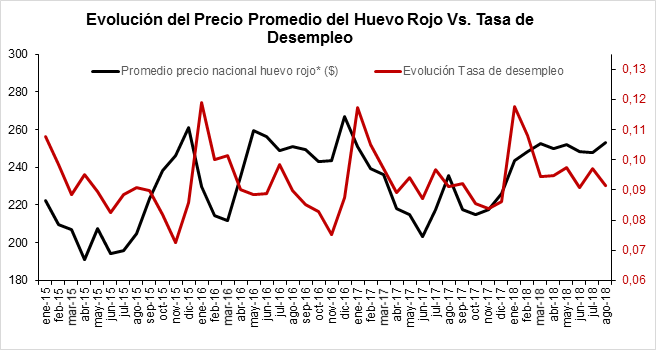 Evolución Del Precio Promedio Del Huevo Rojo