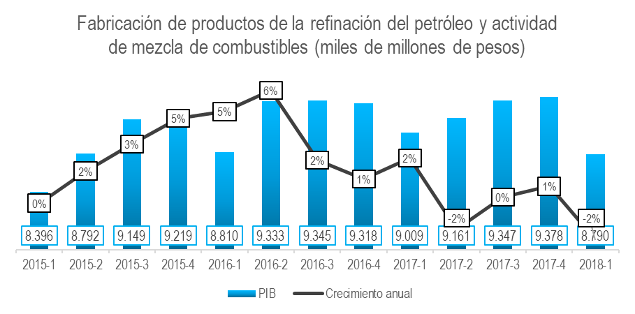 Grafica Combustibles