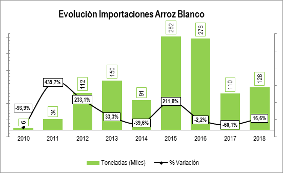 Importaciones Arroz 2018