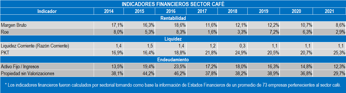 Indicadores Cafe 2022
