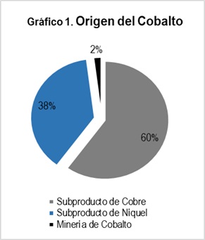 Origen Cobalto