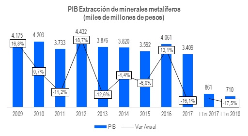 PIB Extracción De Minerales Metalíferos 2017
