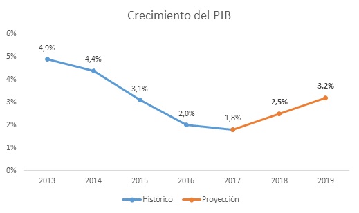 Panorama Económico A Marzo 2018