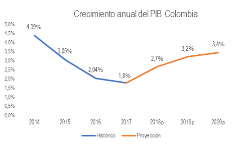Pib Colombia Transparente