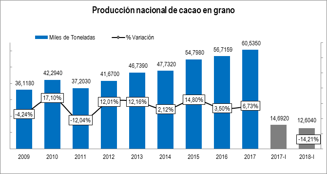 Produccion Cacao En Grano 2018 I