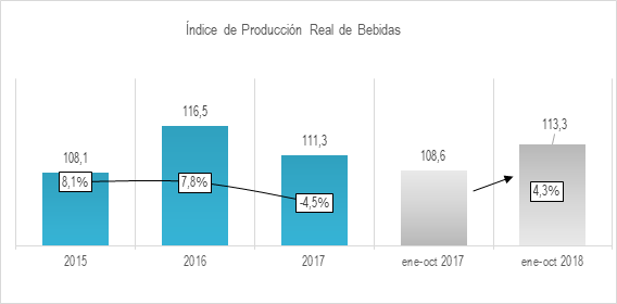 Producción Real De Bebidas Ene Oct 2018