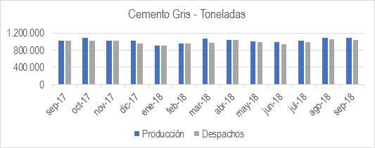 Producción De Cemento Gris Septiembre 2018