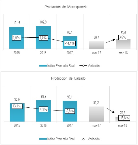 Producción De Marroquinería 2017