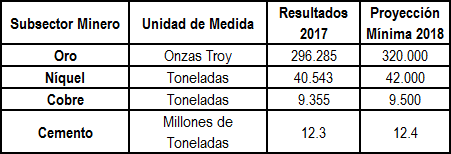 Producción De Minerales 2018