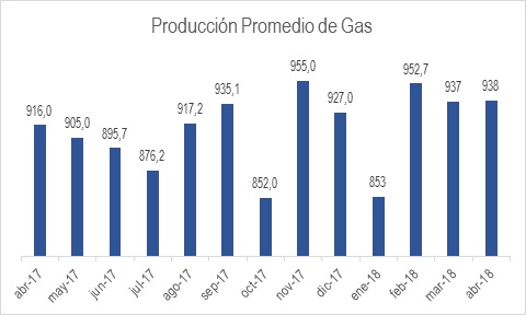 Promedio De Gas