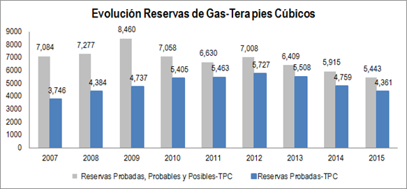 Articulo Febrero Gas