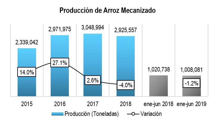 Arroz Mecanizado 20192