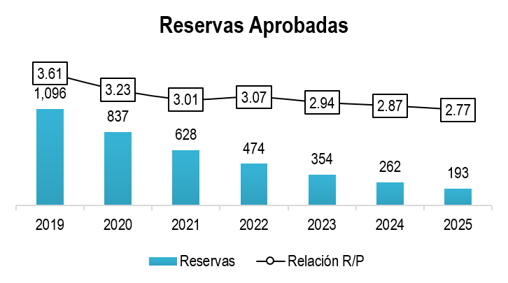 Reservas Petroleo 20192