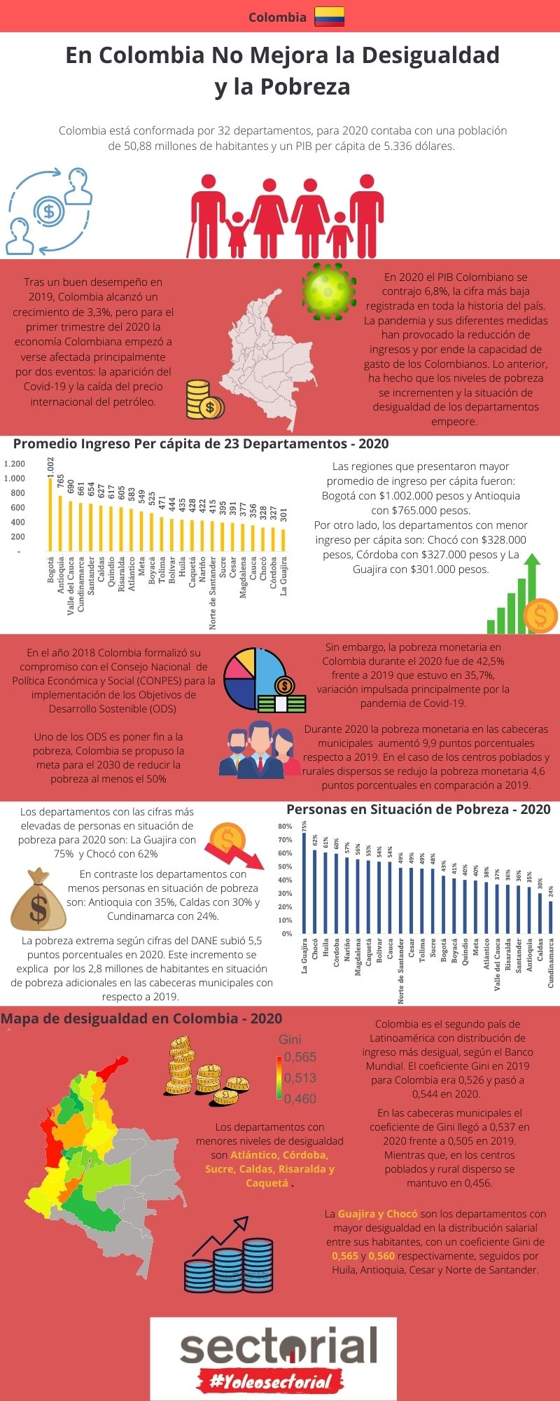 En Colombia No Mejora La Desigualdad Y La Pobreza