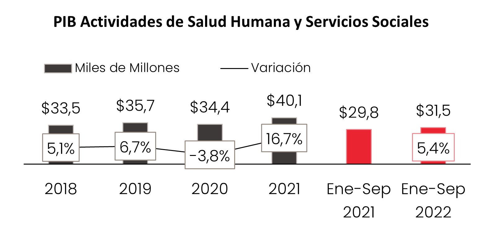 PIB Salud Sep 2022