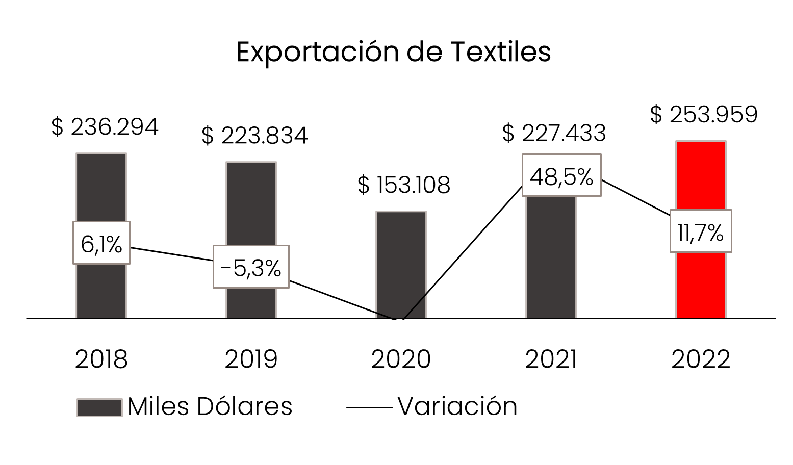 Exportacion Textil 2022