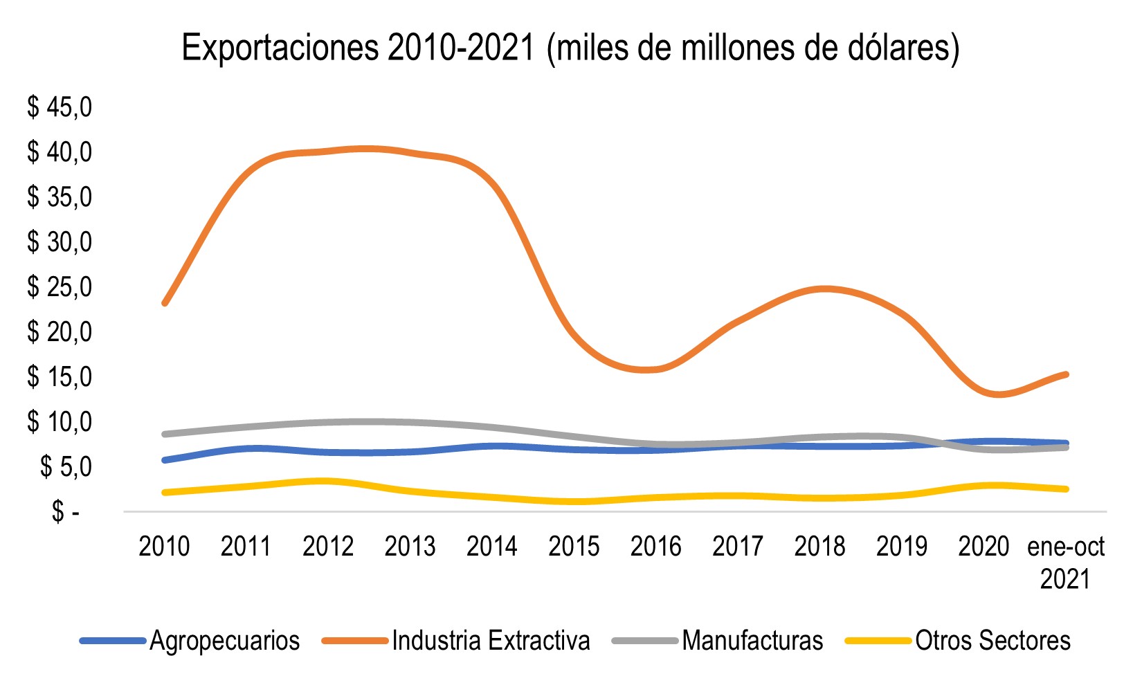 Exportaciones 2010 2021