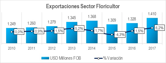 Export Flores 2017
