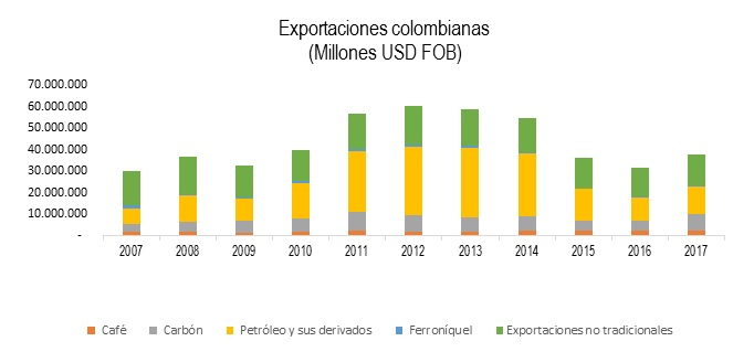 Exportaciones Colombianas