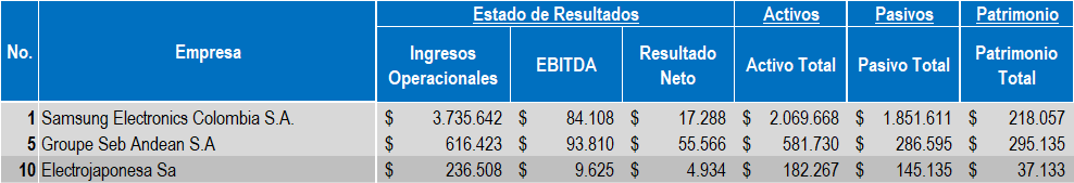 Empresas Electrodomesticos 2022