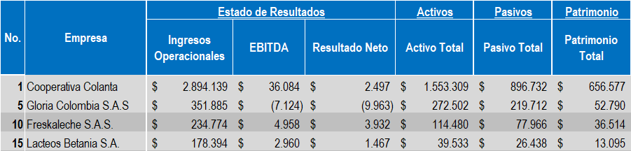 Empresas Lacteo 2022