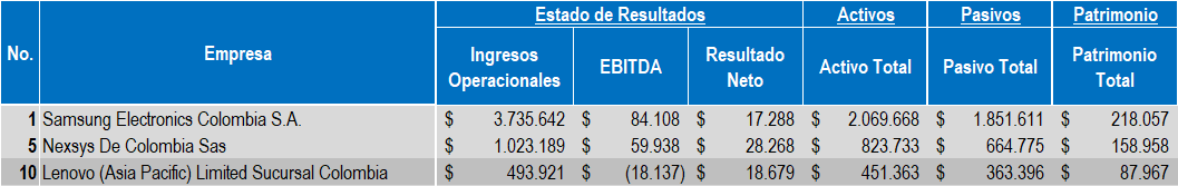 Empresas Hardware 2022