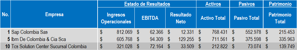Empresas Software 2022