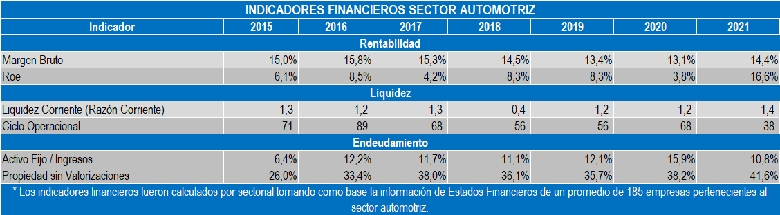 Indicadores Automotriz 2022