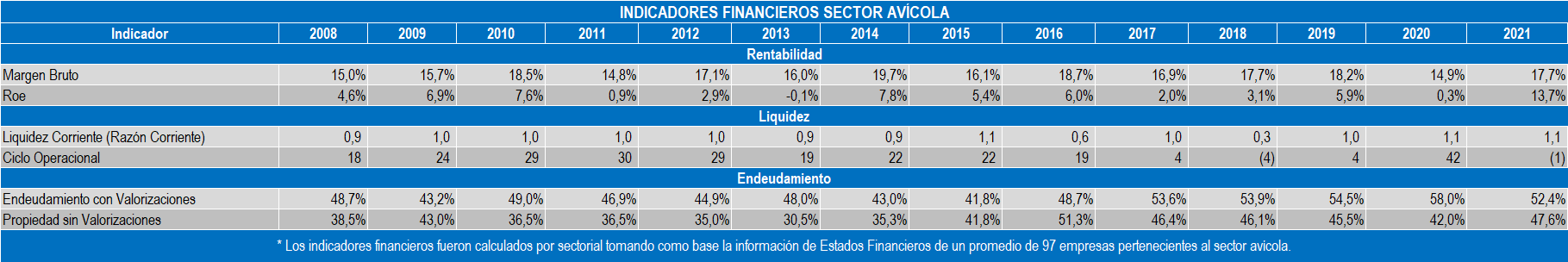 Indicadores Avicola 2022