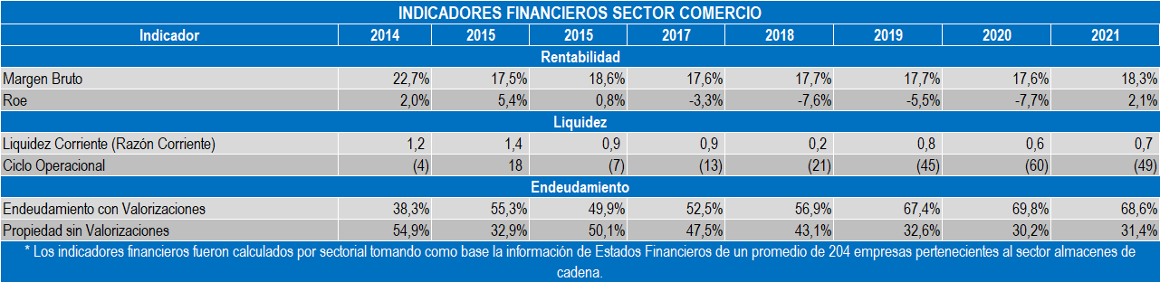 Indicadores Comercio 2022
