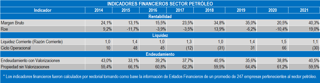 Indicadores Petroleo 2022