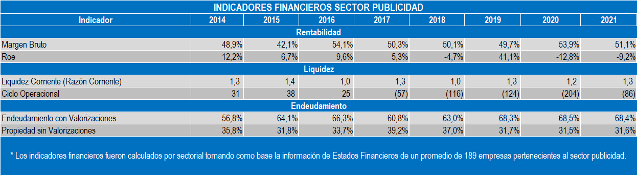 Indicadores Publicidad 2022