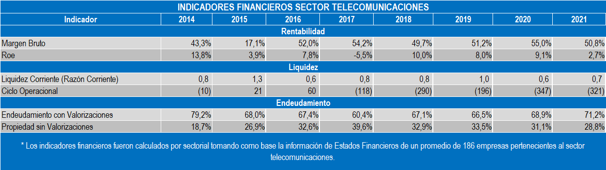 Indicadores Telco 2022