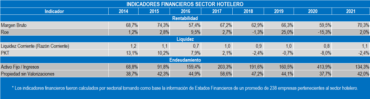 Indicadores Turismo 2022