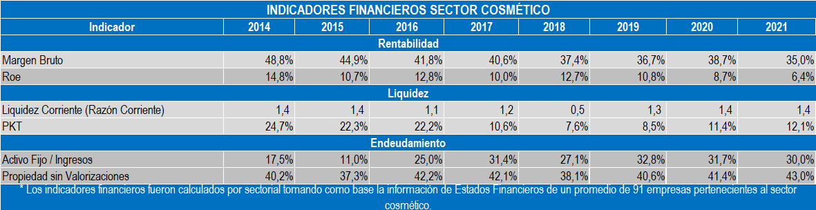 Indicadores Cosmetico 2022