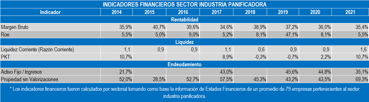 Panificador Indicador 2022