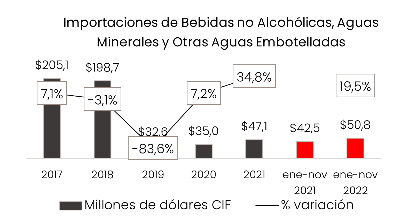 Bebidas Importacion Nov 2022