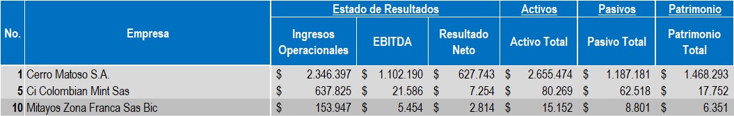 Empresas Minero 2022