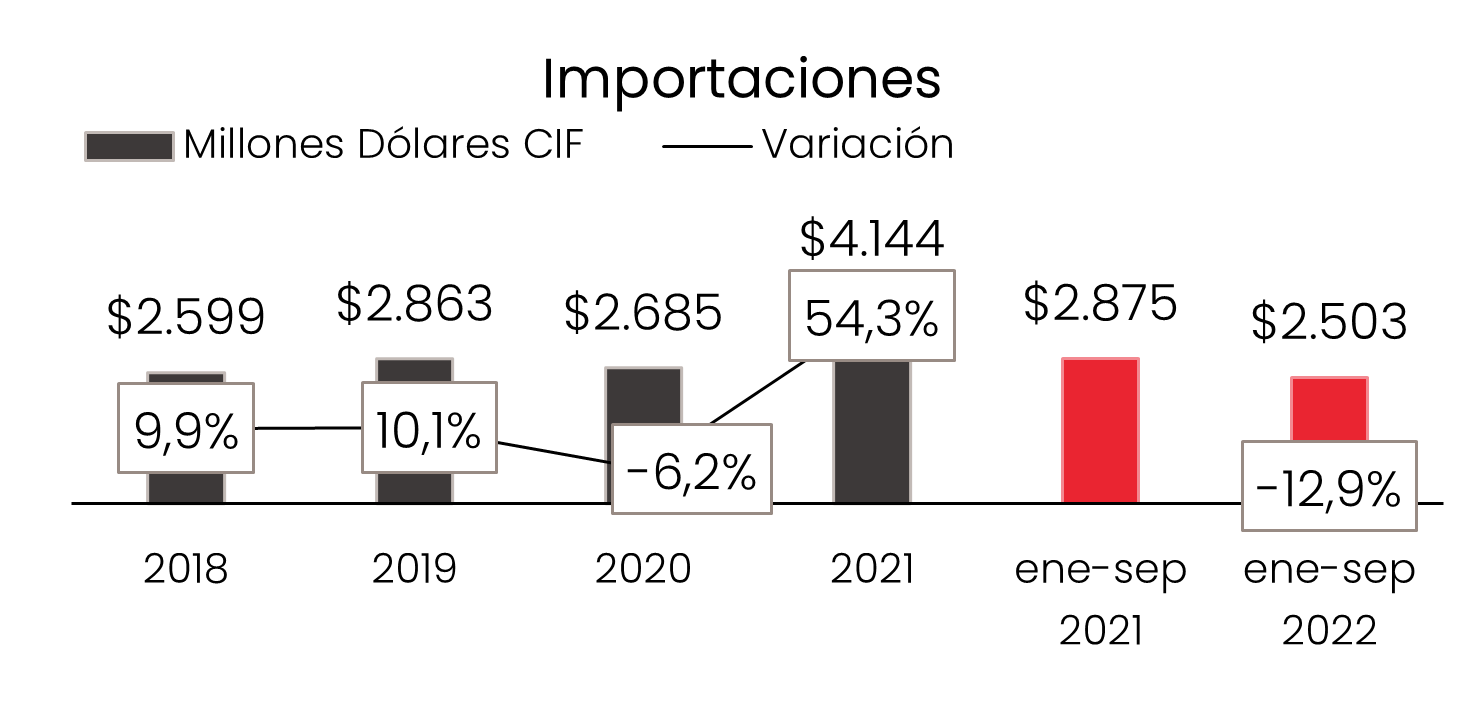 Importaciones Farmaceutico 2022 II