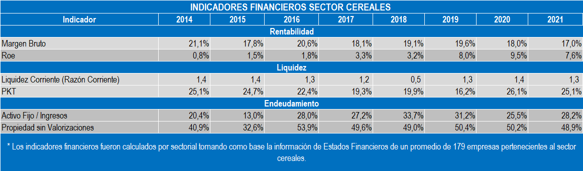 Indicadores Cereales 2022