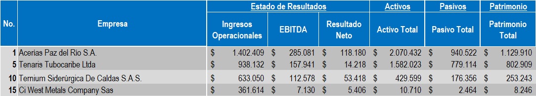 Indicadores Hierro 2022