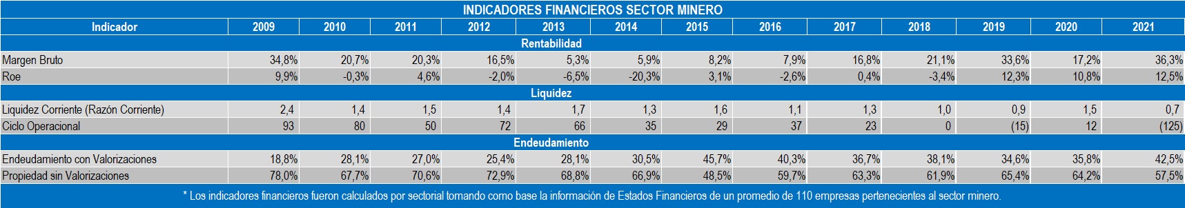 Indicadores Minero 2022