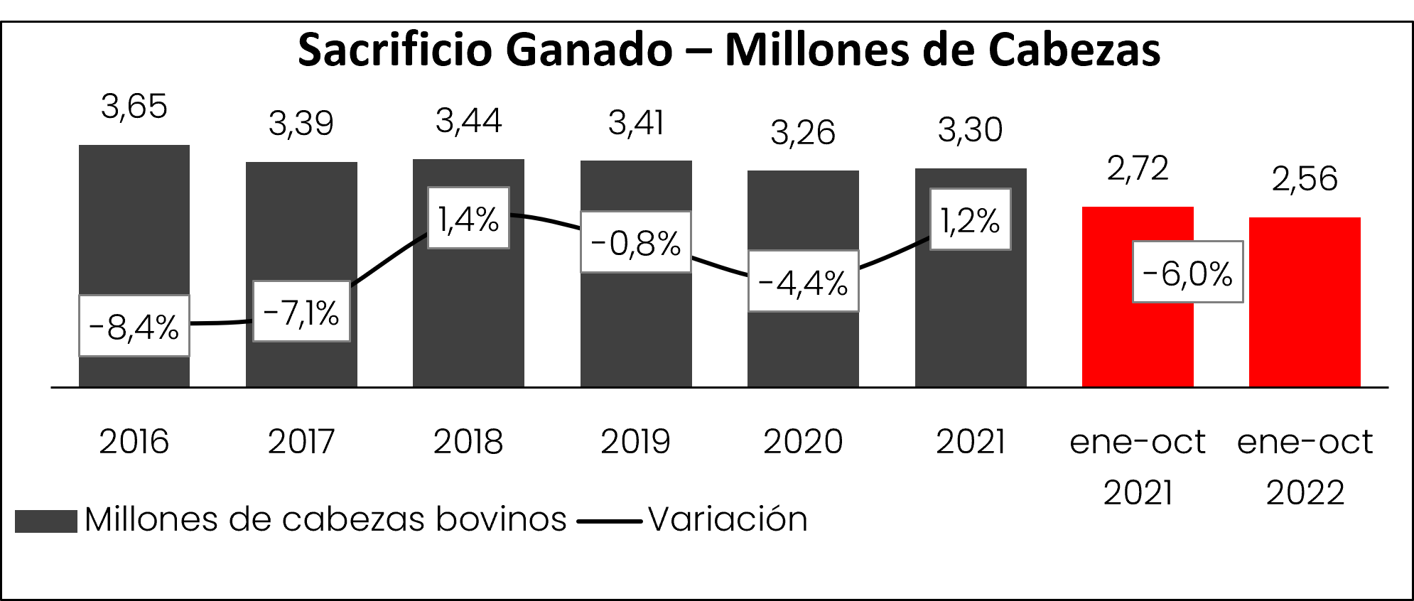 Sacrificio Ganado  Millones De Cabezas Oct 2022