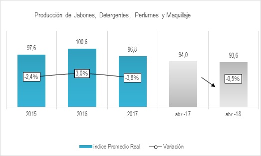 Jabones Detergentes Perfumes Y Maquillaje 2018