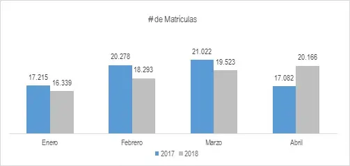 Abril Las Ventas De Vehiculos Crecieron