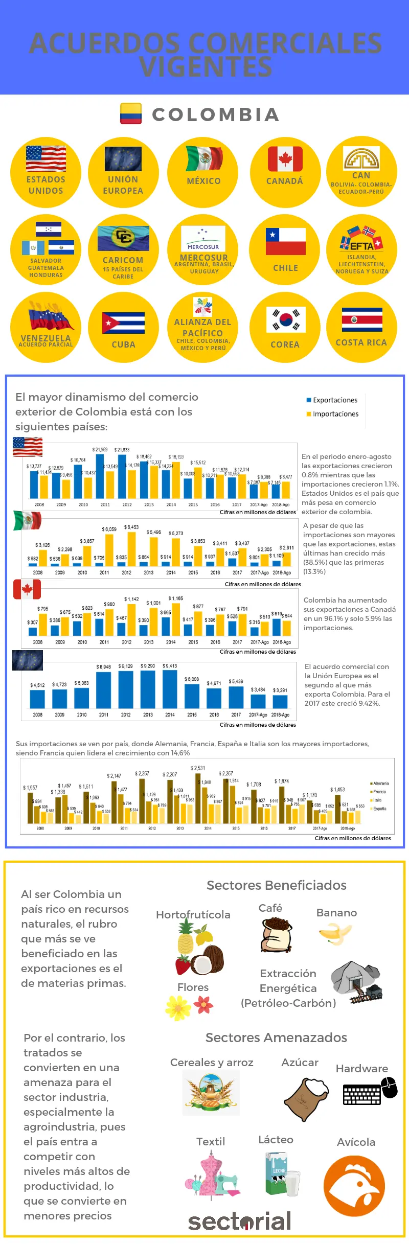 Acuerdos Comerciales Internacionales De Colombia