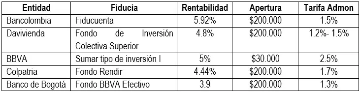 Bancos Portafolio De Fiducias