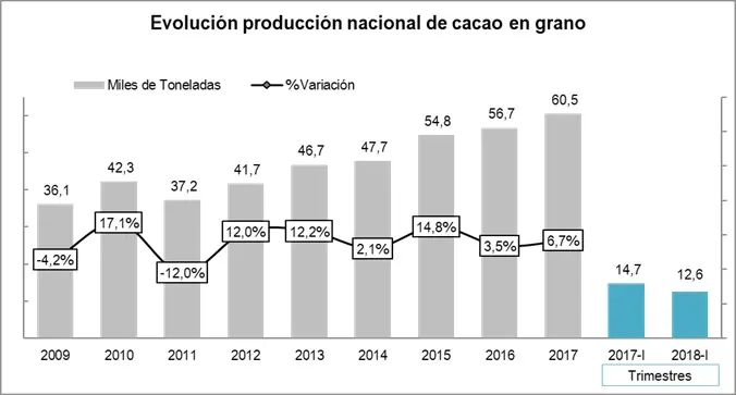Cacao En Grano 2017